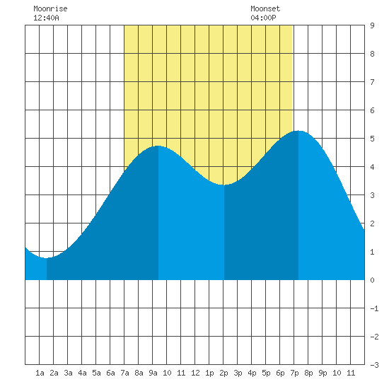 San Francisco Pier 41 tide chart for Thursday, September 30, 2021