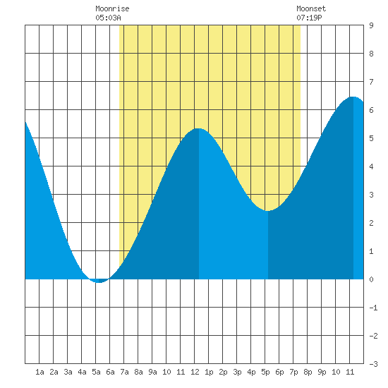 San Francisco Pier 41 tide chart for Sunday, September 5, 2021