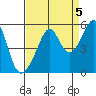San Francisco Pier 41 tide chart for Sunday, September 5, 2021
