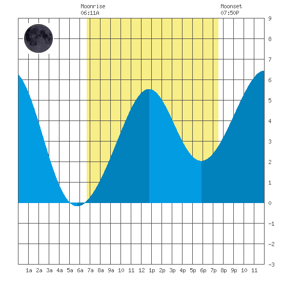San Francisco Pier 41 tide chart for Monday, September 6, 2021