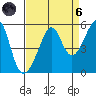 San Francisco Pier 41 tide chart for Monday, September 6, 2021