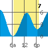 San Francisco Pier 41 tide chart for Tuesday, September 7, 2021