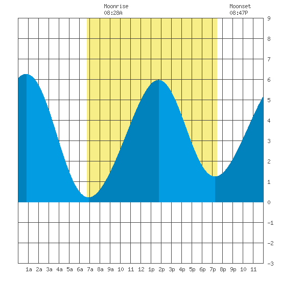 San Francisco Pier 41 tide chart for Wednesday, September 8, 2021