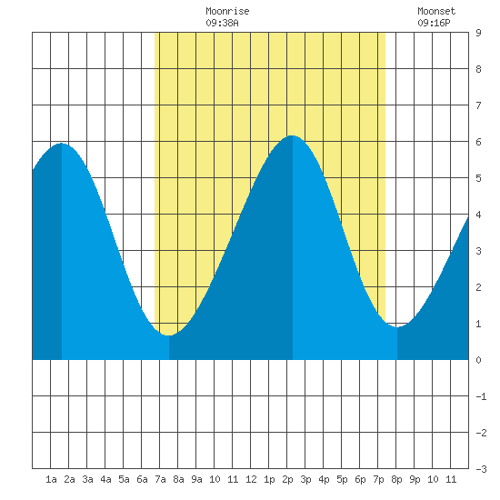 San Francisco Pier 41 tide chart for Thursday, September 9, 2021