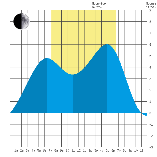 San Francisco Pier 41 tide chart for Tuesday, October 12, 2021