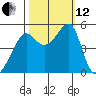 San Francisco Pier 41 tide chart for Tuesday, October 12, 2021