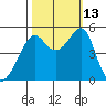 San Francisco Pier 41 tide chart for Wednesday, October 13, 2021