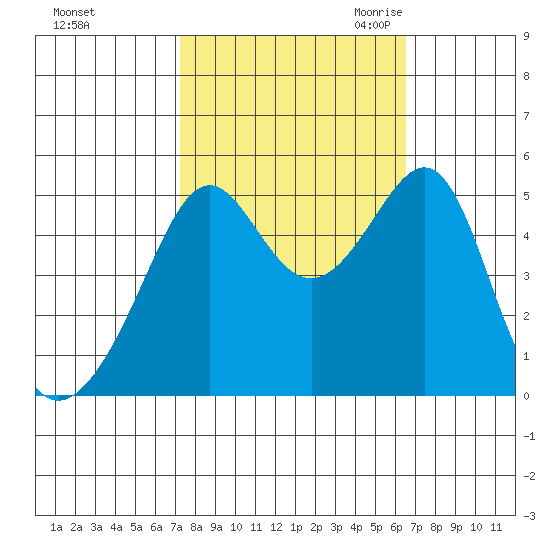 San Francisco Pier 41 tide chart for Thursday, October 14, 2021