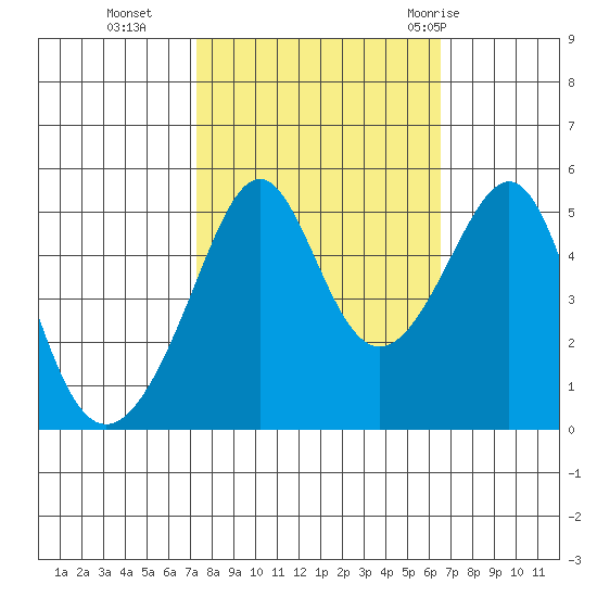 San Francisco Pier 41 tide chart for Saturday, October 16, 2021