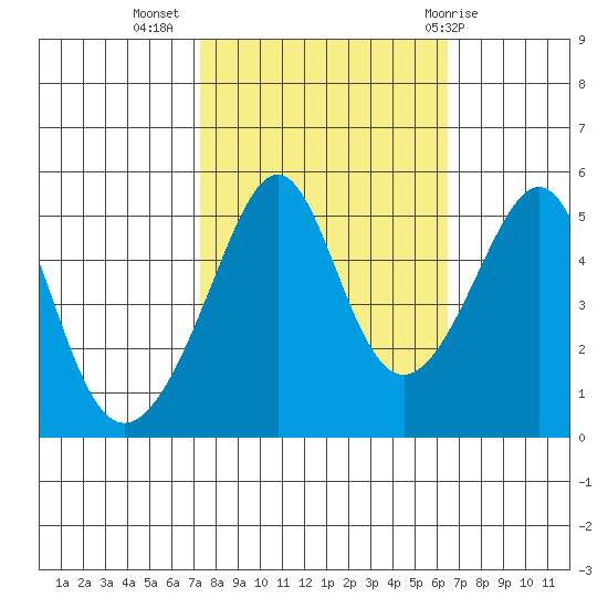 San Francisco Pier 41 tide chart for Sunday, October 17, 2021