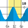 San Francisco Pier 41 tide chart for Monday, October 18, 2021