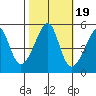 San Francisco Pier 41 tide chart for Tuesday, October 19, 2021