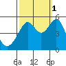 San Francisco Pier 41 tide chart for Friday, October 1, 2021