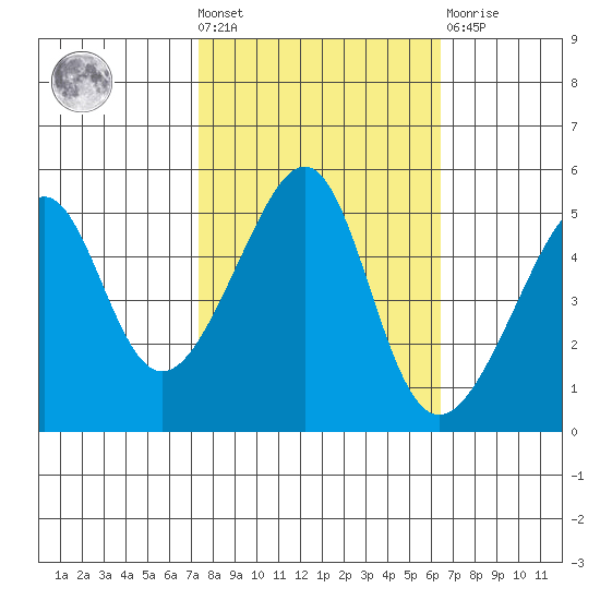 San Francisco Pier 41 tide chart for Wednesday, October 20, 2021