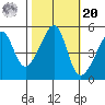 San Francisco Pier 41 tide chart for Wednesday, October 20, 2021