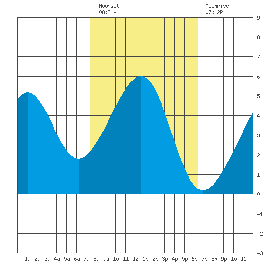 San Francisco Pier 41 tide chart for Thursday, October 21, 2021