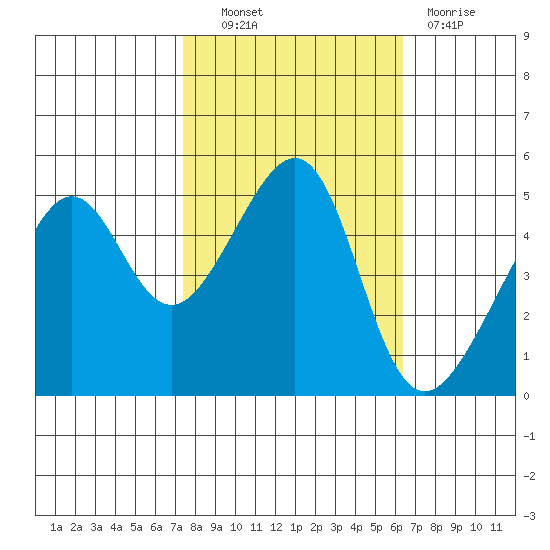 San Francisco Pier 41 tide chart for Friday, October 22, 2021