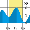 San Francisco Pier 41 tide chart for Friday, October 22, 2021
