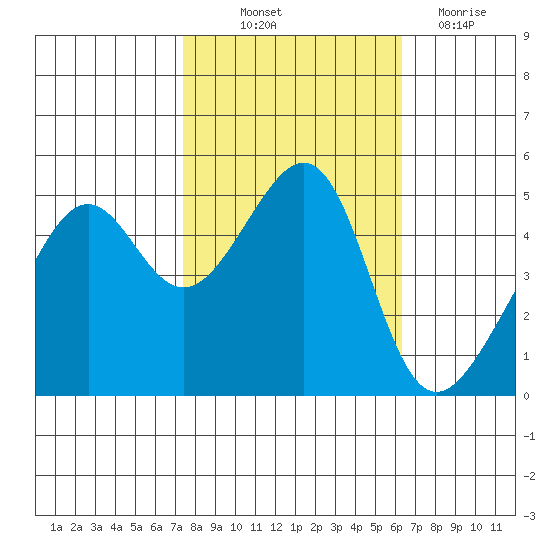 San Francisco Pier 41 tide chart for Saturday, October 23, 2021