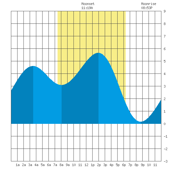 San Francisco Pier 41 tide chart for Sunday, October 24, 2021
