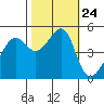 San Francisco Pier 41 tide chart for Sunday, October 24, 2021