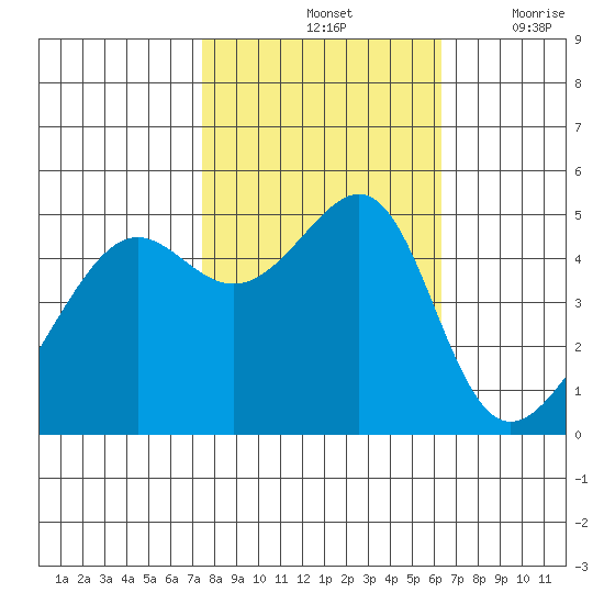 San Francisco Pier 41 tide chart for Monday, October 25, 2021