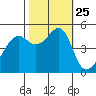 San Francisco Pier 41 tide chart for Monday, October 25, 2021