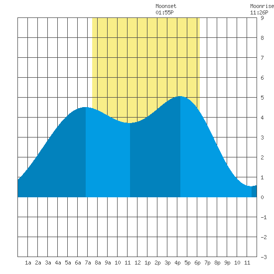 San Francisco Pier 41 tide chart for Wednesday, October 27, 2021