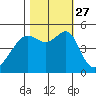 San Francisco Pier 41 tide chart for Wednesday, October 27, 2021