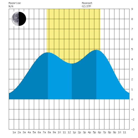 San Francisco Pier 41 tide chart for Thursday, October 28, 2021
