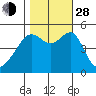 San Francisco Pier 41 tide chart for Thursday, October 28, 2021