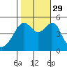 San Francisco Pier 41 tide chart for Friday, October 29, 2021