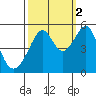 San Francisco Pier 41 tide chart for Saturday, October 2, 2021