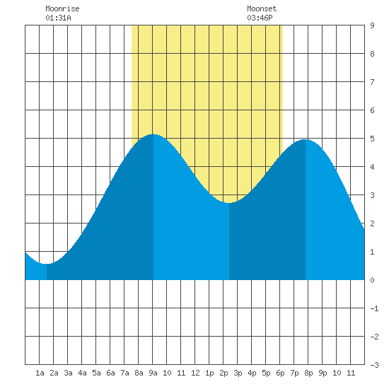 San Francisco Pier 41 tide chart for Saturday, October 30, 2021