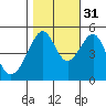 San Francisco Pier 41 tide chart for Sunday, October 31, 2021