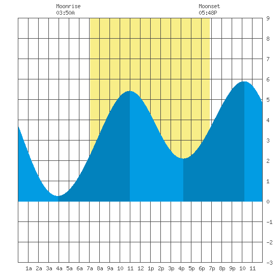 San Francisco Pier 41 tide chart for Sunday, October 3, 2021