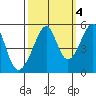San Francisco Pier 41 tide chart for Monday, October 4, 2021