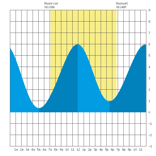 San Francisco Pier 41 tide chart for Tuesday, October 5, 2021