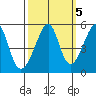 San Francisco Pier 41 tide chart for Tuesday, October 5, 2021