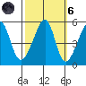 San Francisco Pier 41 tide chart for Wednesday, October 6, 2021