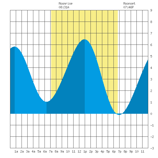 San Francisco Pier 41 tide chart for Thursday, October 7, 2021