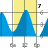 San Francisco Pier 41 tide chart for Thursday, October 7, 2021