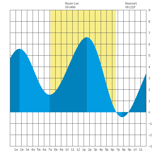 San Francisco Pier 41 tide chart for Friday, October 8, 2021