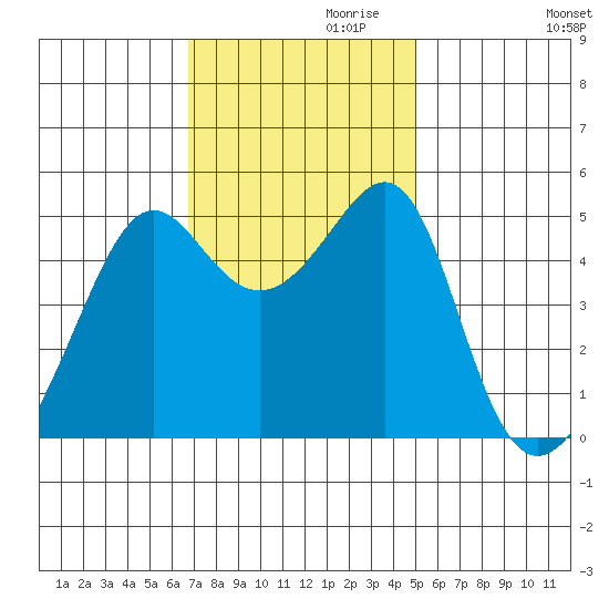 San Francisco Pier 41 tide chart for Wednesday, November 10, 2021