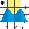 San Francisco Pier 41 tide chart for Thursday, November 11, 2021