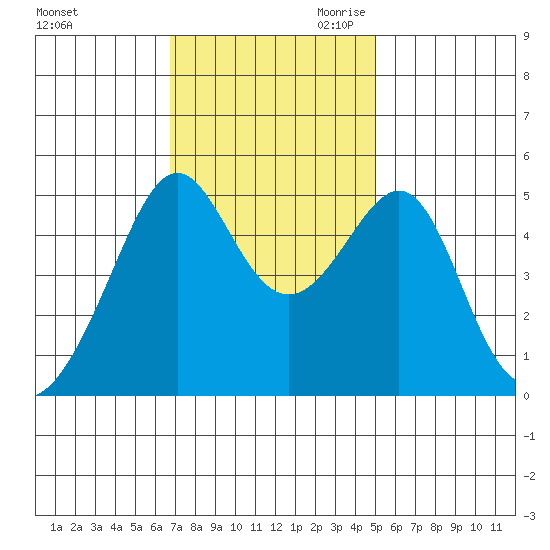 San Francisco Pier 41 tide chart for Friday, November 12, 2021
