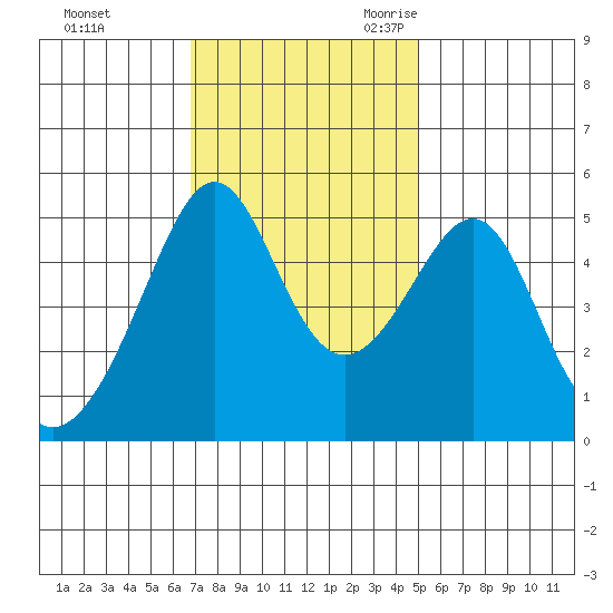 San Francisco Pier 41 tide chart for Saturday, November 13, 2021