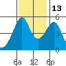 San Francisco Pier 41 tide chart for Saturday, November 13, 2021