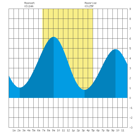 San Francisco Pier 41 tide chart for Monday, November 15, 2021
