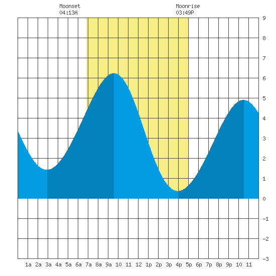 San Francisco Pier 41 tide chart for Tuesday, November 16, 2021